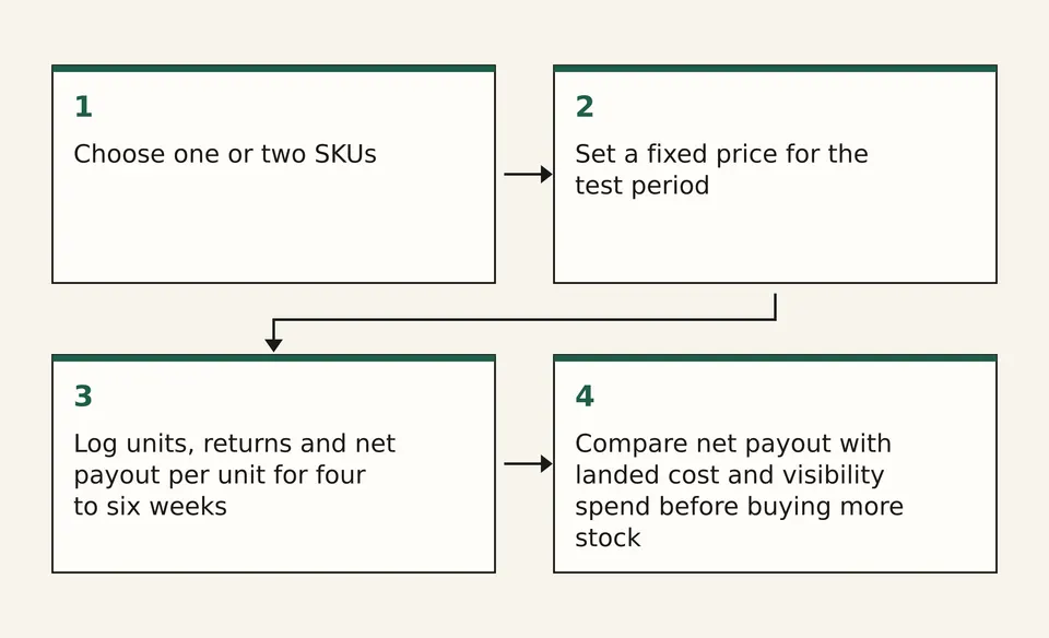 A four-step diagram showing the test sequence: choose SKUs, fix price, log sales for four to six weeks, then compare payout with landed cost.