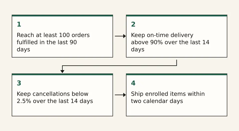 Four-step diagram listing the Walmart+ badge eligibility checks in order