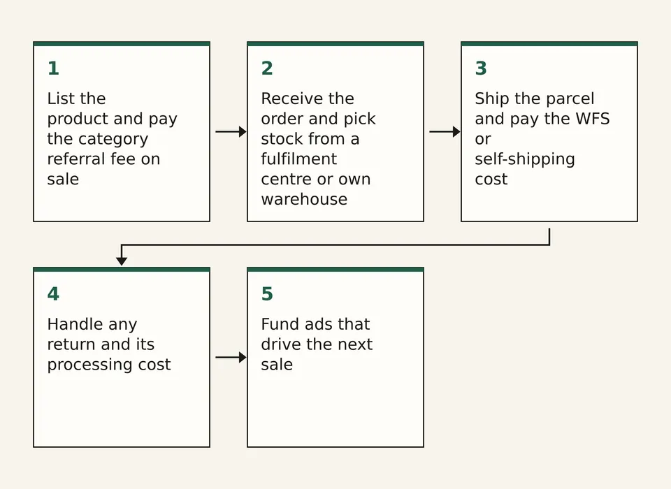 Flow diagram of five steps from listing to returns for a marketplace order.