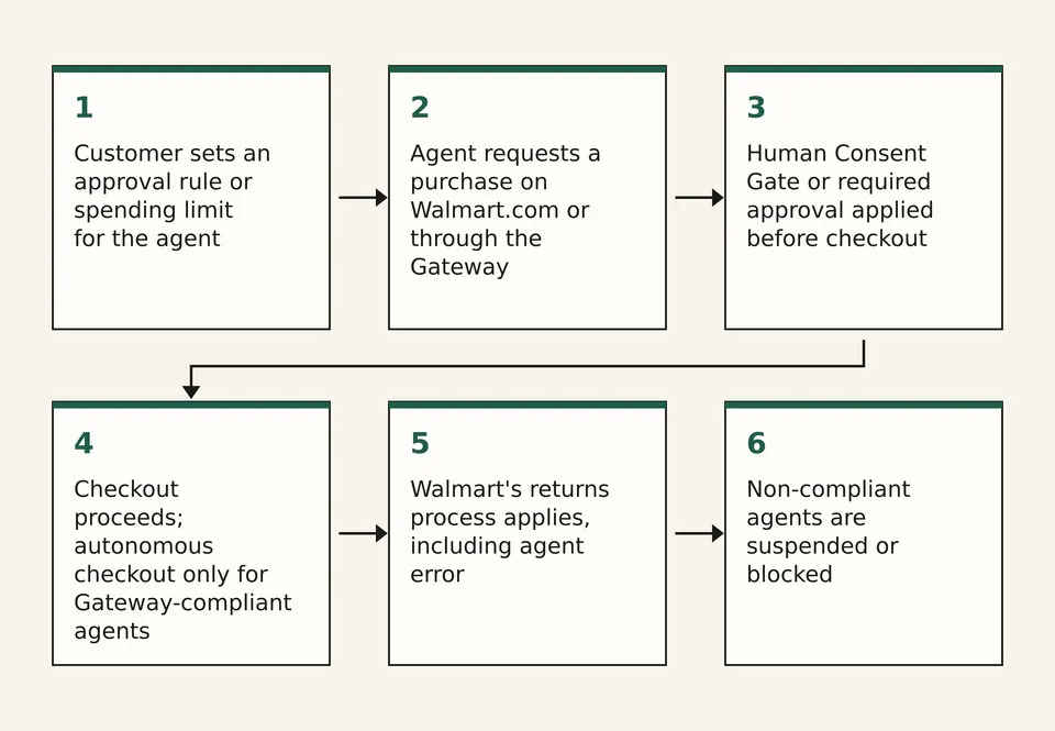 Flow diagram of six steps from customer spending rule to agent purchase, consent gate, checkout, returns and blocking