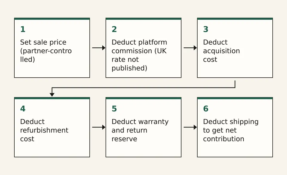 Six connected boxes showing the steps from sale price to net contribution
