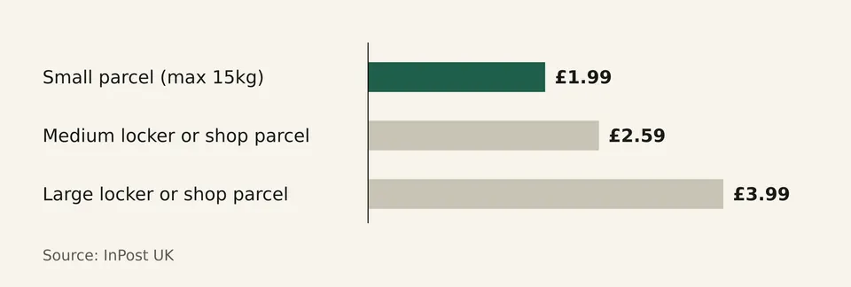 Bar chart comparing InPost's published list prices for small, medium and large parcels sent to a locker or shop.