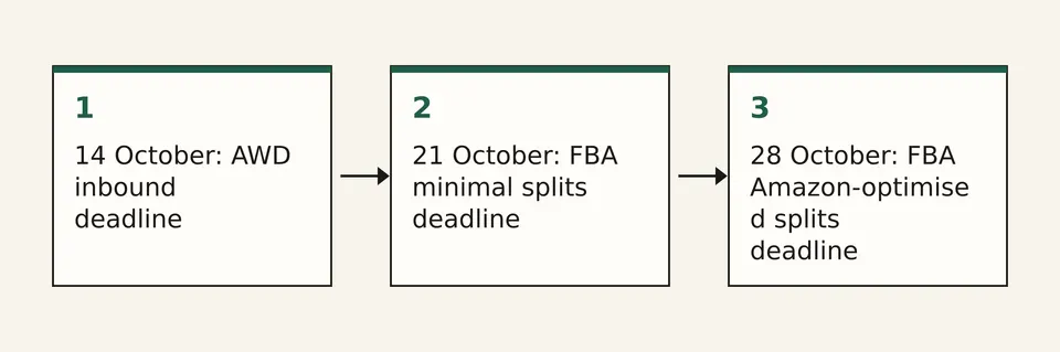 Three-step diagram showing the published inbound deadlines in order: 14 October for AWD, 21 October for FBA minimal splits, 28 October for FBA Amazon-optimised splits.
