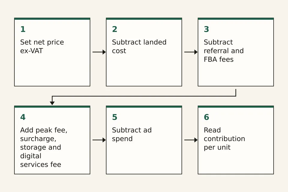 Flow diagram of six steps from net price to contribution per unit