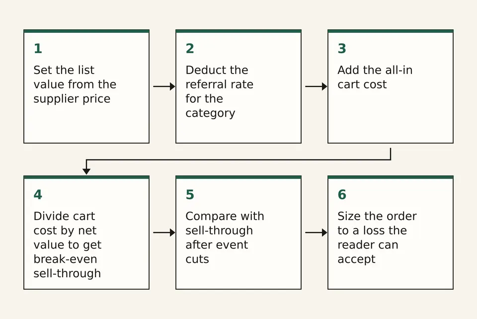 Six-step diagram of the clearance flip margin test from list value to order size