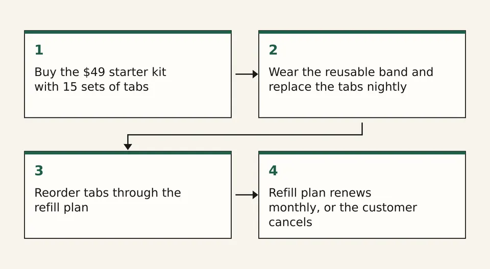Four-step diagram of the customer cycle: buy starter kit, wear tabs nightly, replace tabs, refill plan renews.