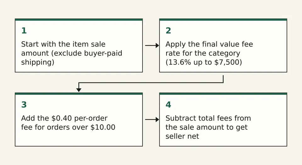 Four-step diagram showing how sale price, final value fee, per-order fee and net are calculated for one sale.