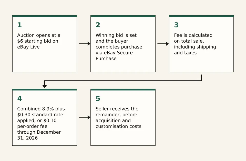 Diagram of five steps from opening bid to seller payout on an eBay Live sale.