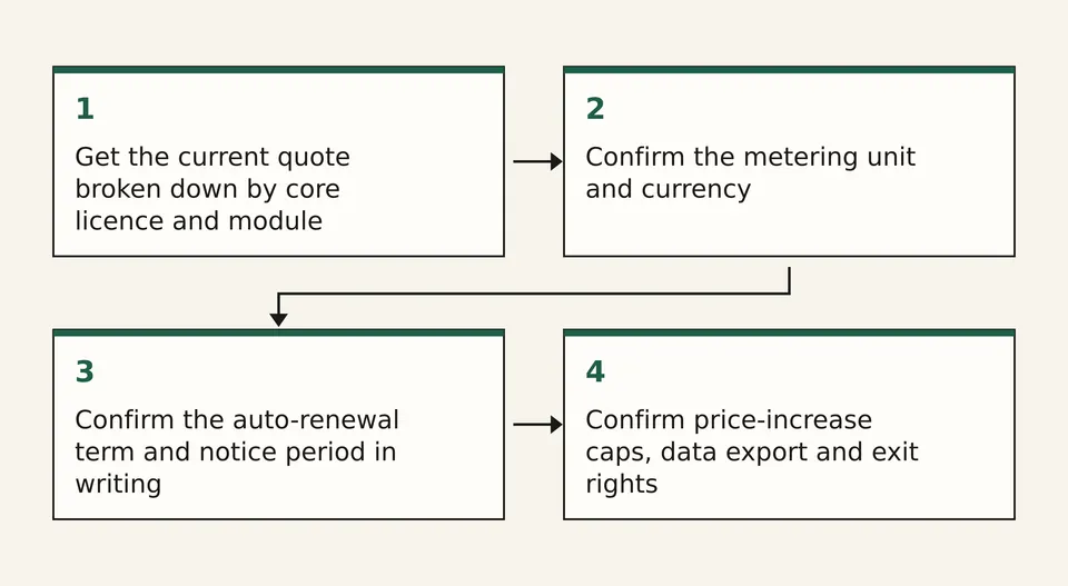 Four-step diagram showing how a seller should check a Lengow renewal before the notice deadline